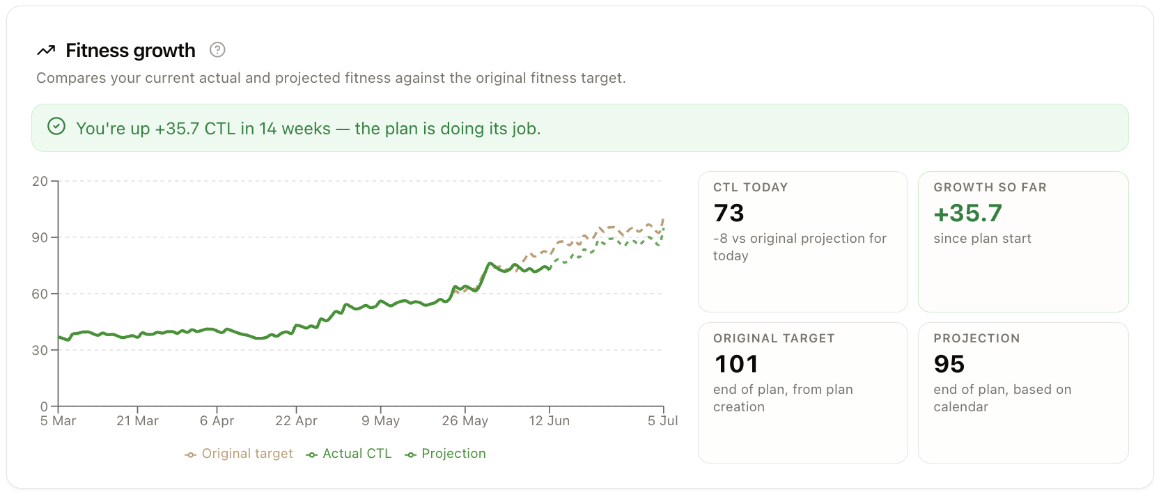 Fitness growth chart comparing actual CTL against the original plan target