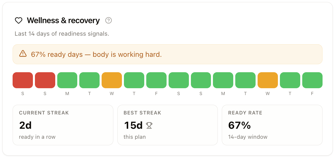 Wellness and recovery card showing 14 days of readiness signals and a current streak