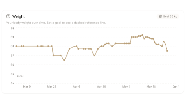 Weight Tracking