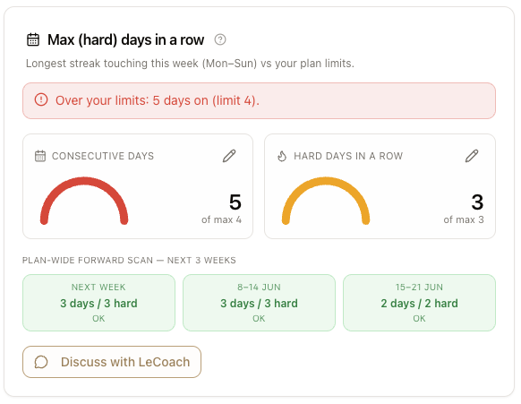 Max consecutive and hard days card showing a five-day streak over the four-day limit, with a three-week forward scan