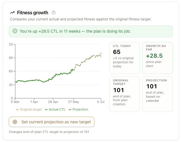 Fitness growth chart comparing original CTL target, actual CTL, and current projection, with stats for CTL today and growth since plan start