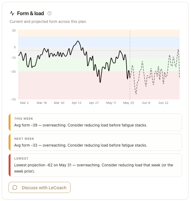 Form and load chart showing actual and projected TSB with overreaching warnings and weekly form summaries