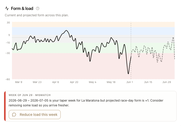 Form and load chart with AI-proposed plan adjustment for taper week