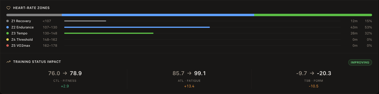 Heart-rate zones bar showing 15 percent in Z1, 53 percent in Z2 and 32 percent in Z3, plus a training status impact card with CTL 76.0 to 78.9, ATL 85.7 to 99.1, TSB -9.7 to -20.3 and an improving badge