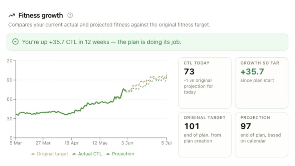 LeCoach AI cycling coach dashboard showing fitness growth (CTL) over a training plan