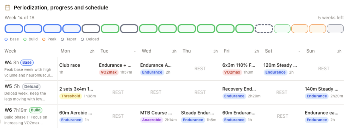 LeCoach periodization view showing 18-week training plan with base, build, peak, taper and deload blocks