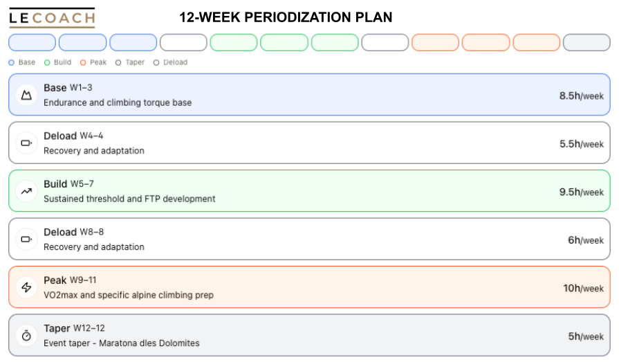 12-week periodization plan timeline showing Base, Deload, Build, Peak, and Taper phases with weekly training hours