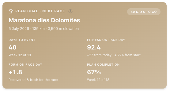 Plan goal card showing days to event, fitness on race day, form on race day, and plan completion percentage for an upcoming A-race
