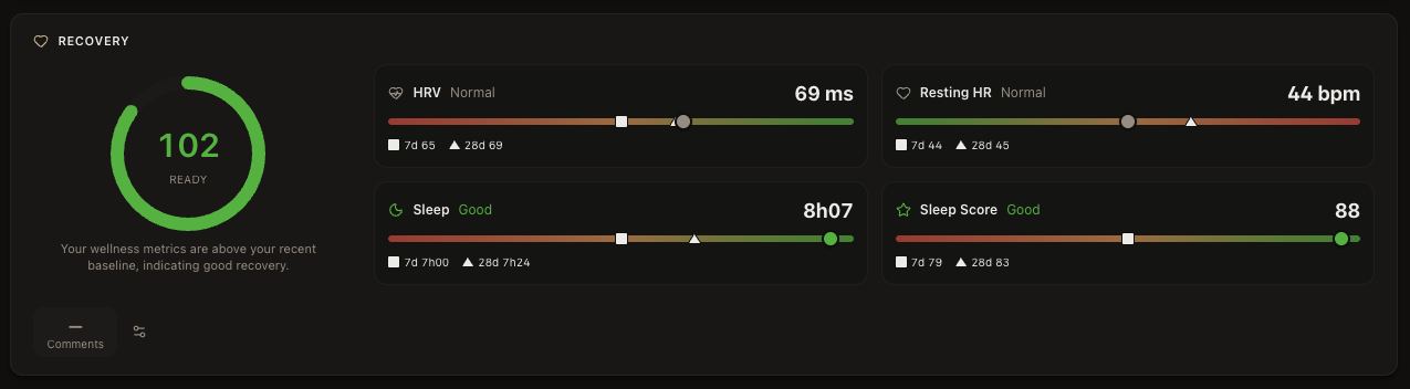 LeCoach day view recovery card with a score of 102 ready, plus HRV, resting heart rate, sleep duration and sleep score against 7-day and 28-day baselines