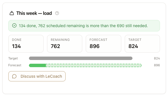 This week load card with done, remaining, forecast, and target values and a verdict that the forecast clears the weekly target