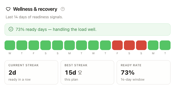 Wellness and recovery dashboard showing 14 days of readiness signals