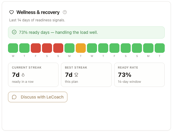 Wellness and recovery card showing 14 days of readiness tiers, current ready streak, best streak, and ready rate