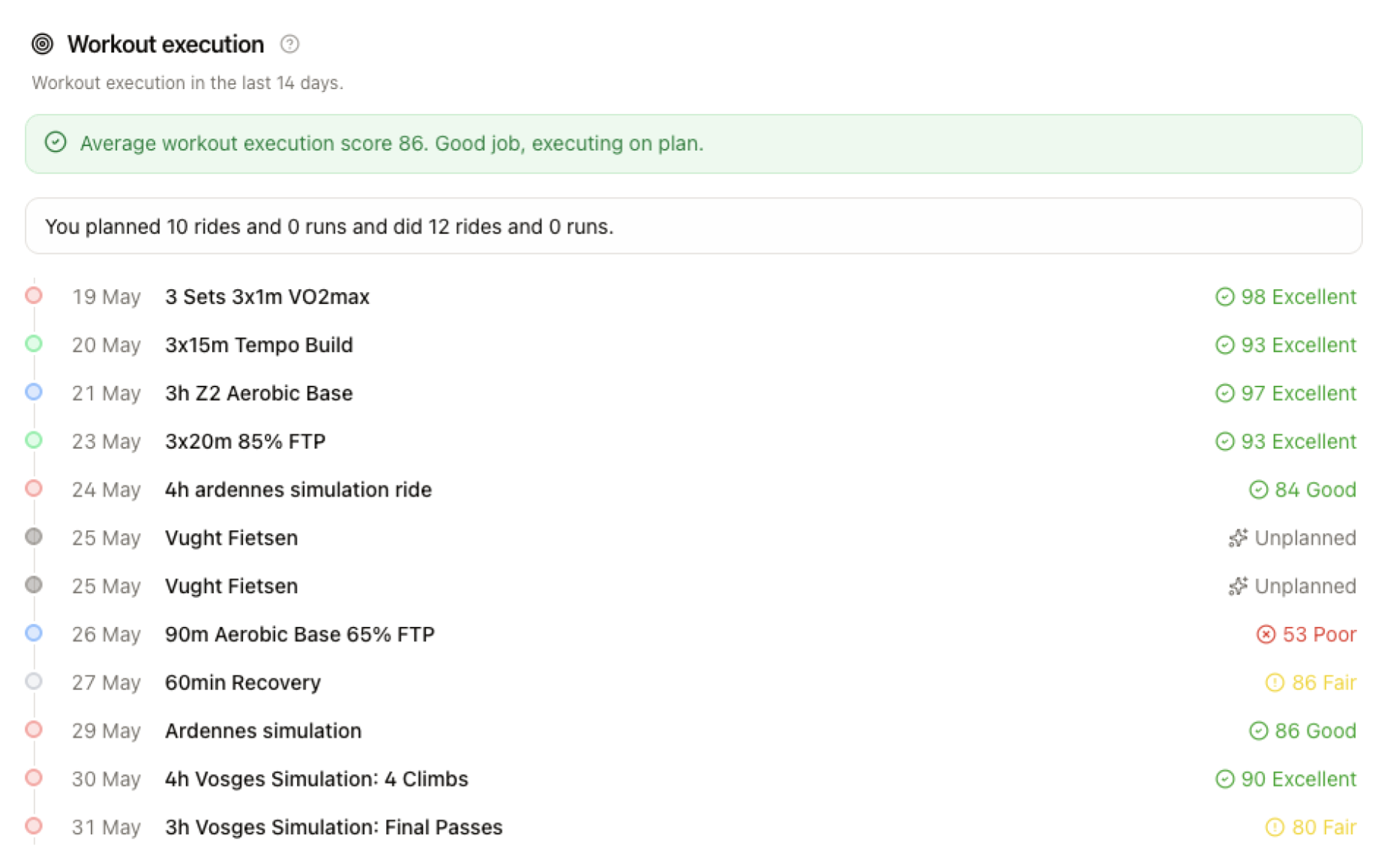 LeCoach workout execution dashboard scoring each session in the last 14 days