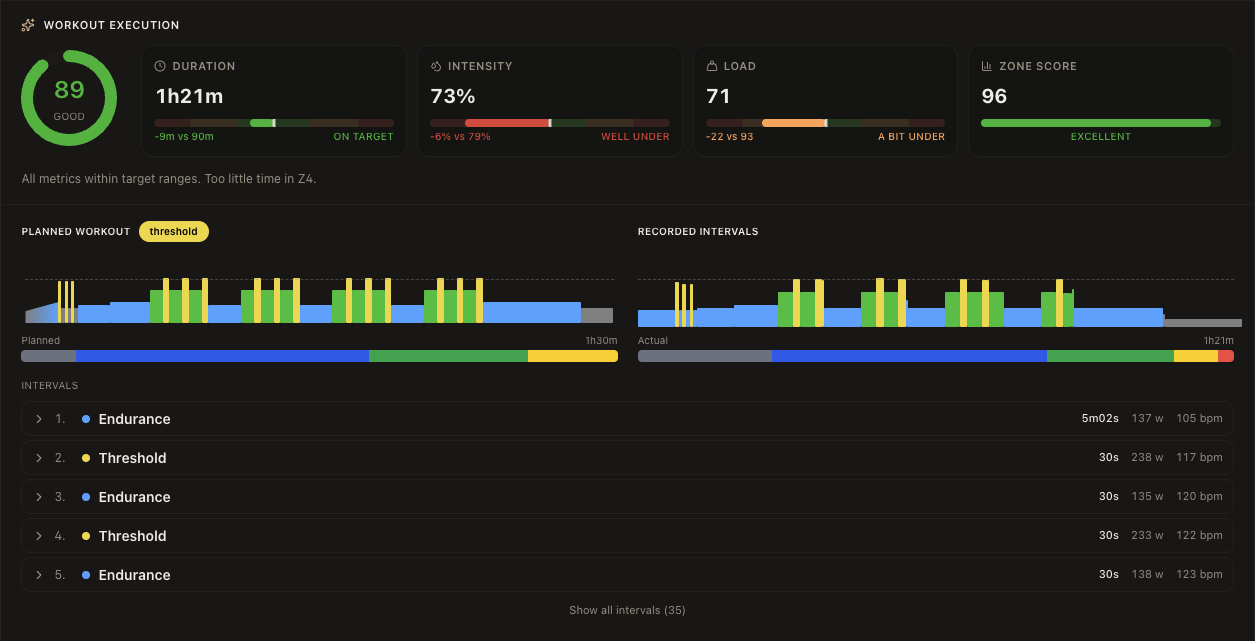 Workout execution card with a 89 good score, plus duration 1h21 on target, intensity 73 percent well under, load 71 a bit under and zone score 96 excellent, next to planned and recorded interval charts