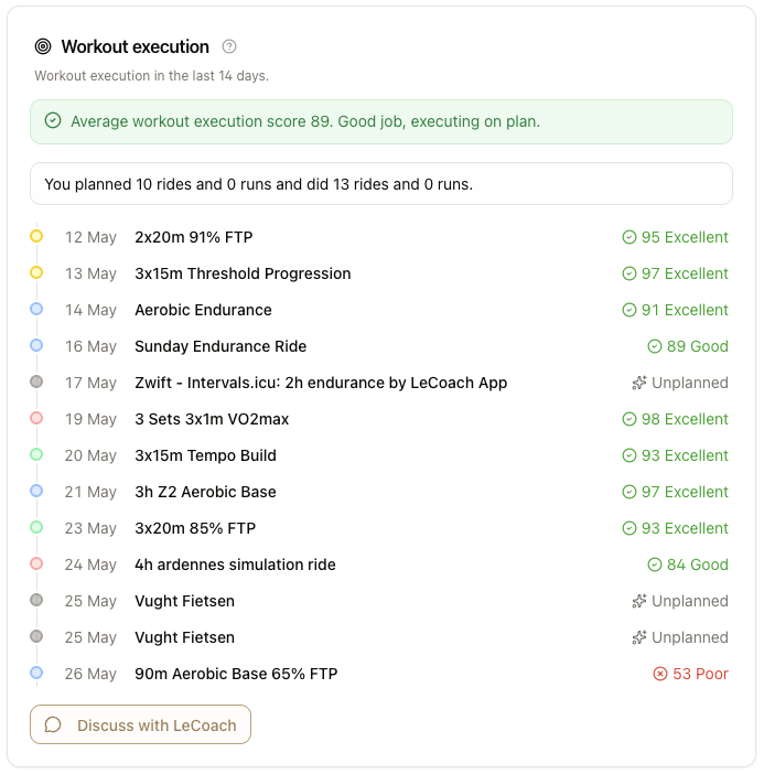 Workout execution list for the last 14 days with per-workout execution scores from poor to excellent