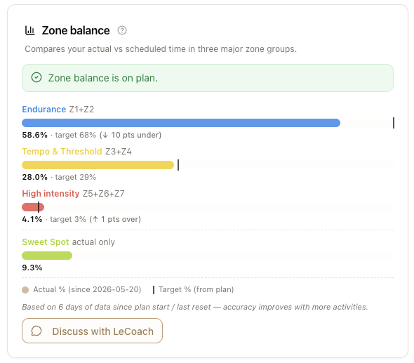 Zone balance card with endurance, tempo and threshold, and high intensity bars compared to plan targets, plus sweet spot actual