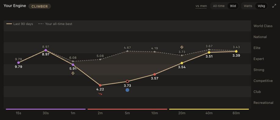 LeCoach engine chart: all-time best and last 90 days per duration on the level ladder, with the rider type