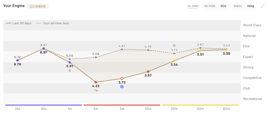 LeCoach engine chart: all-time best and last 90 days per duration on the level ladder, with the rider type