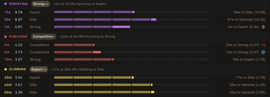 Power levels per duration in LeCoach, grouped into sprinting, punching and climbing, with the watts needed to reach the next level